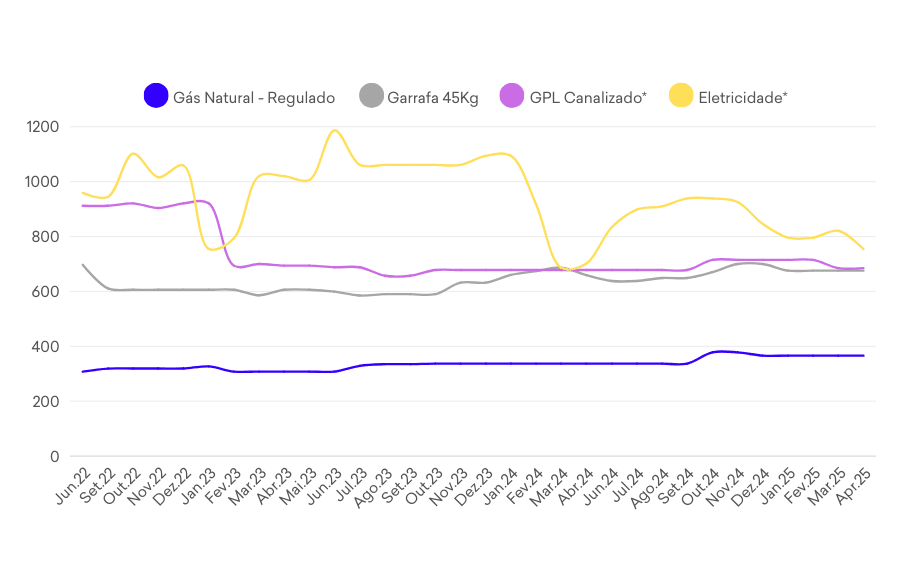 grafico_preços_energia-apr25