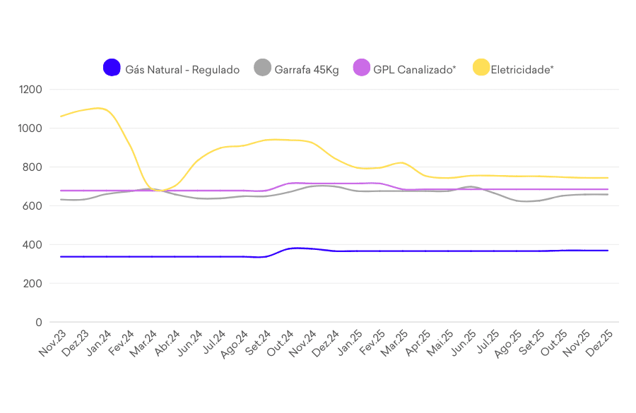 grafico_preços_energia-dez25